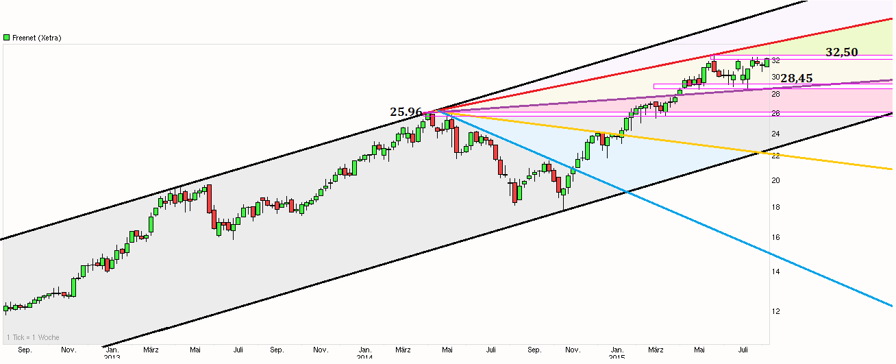Freenet Group - WKN A0Z2ZZ 846428