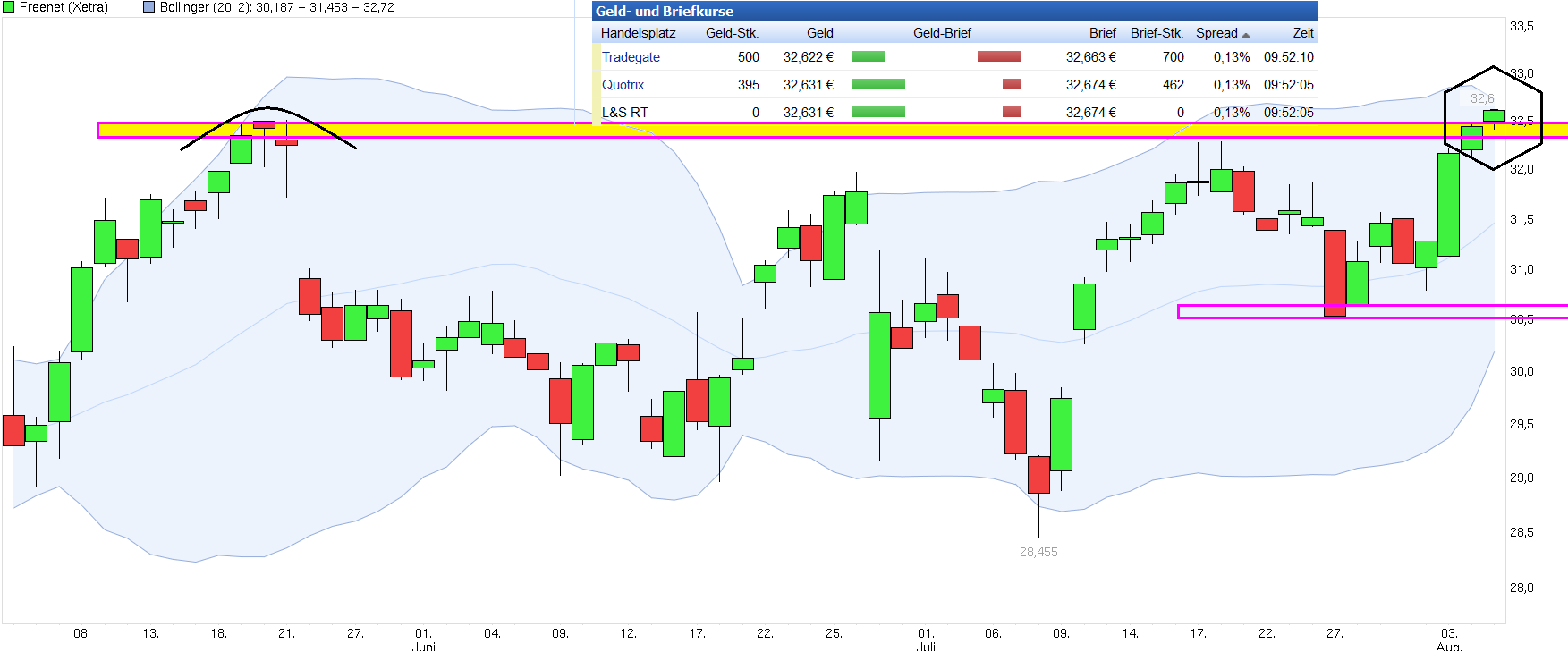 Freenet Group - WKN A0Z2ZZ 846671