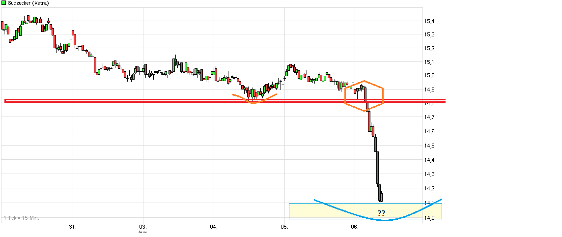 (Süd)zucker fürs Depot, ausgebombt und lecker 847001