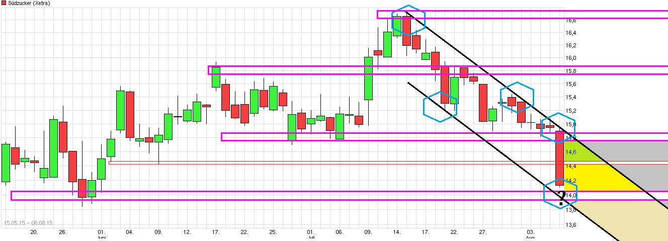 (Süd)zucker fürs Depot, ausgebombt und lecker 847005