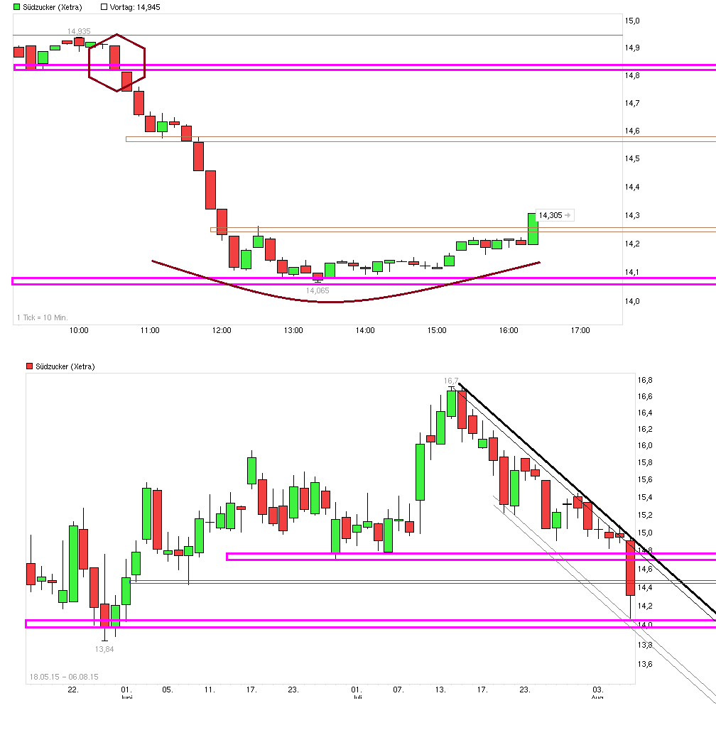 (Süd)zucker fürs Depot, ausgebombt und lecker 847062