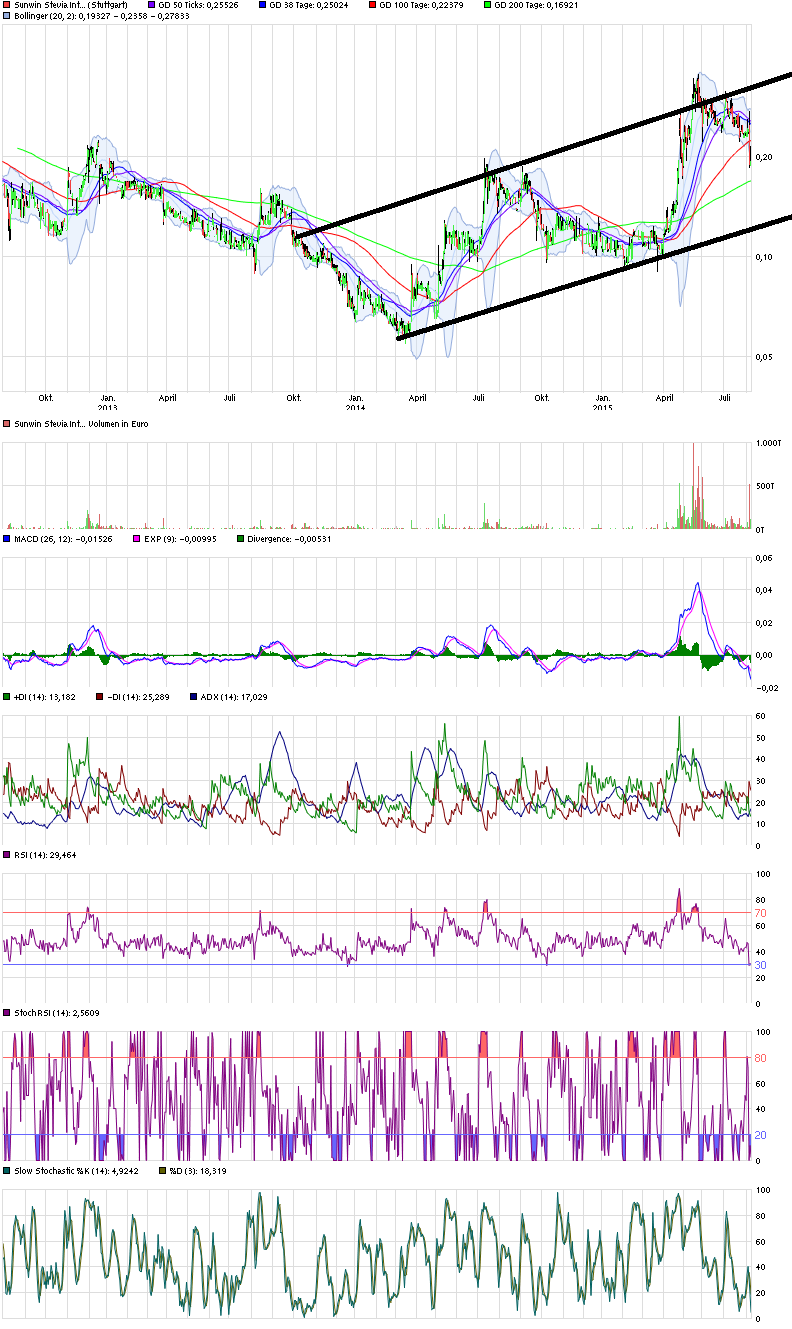 Ab hier geht ´s nach oben - Sunwin - Stevia 847824