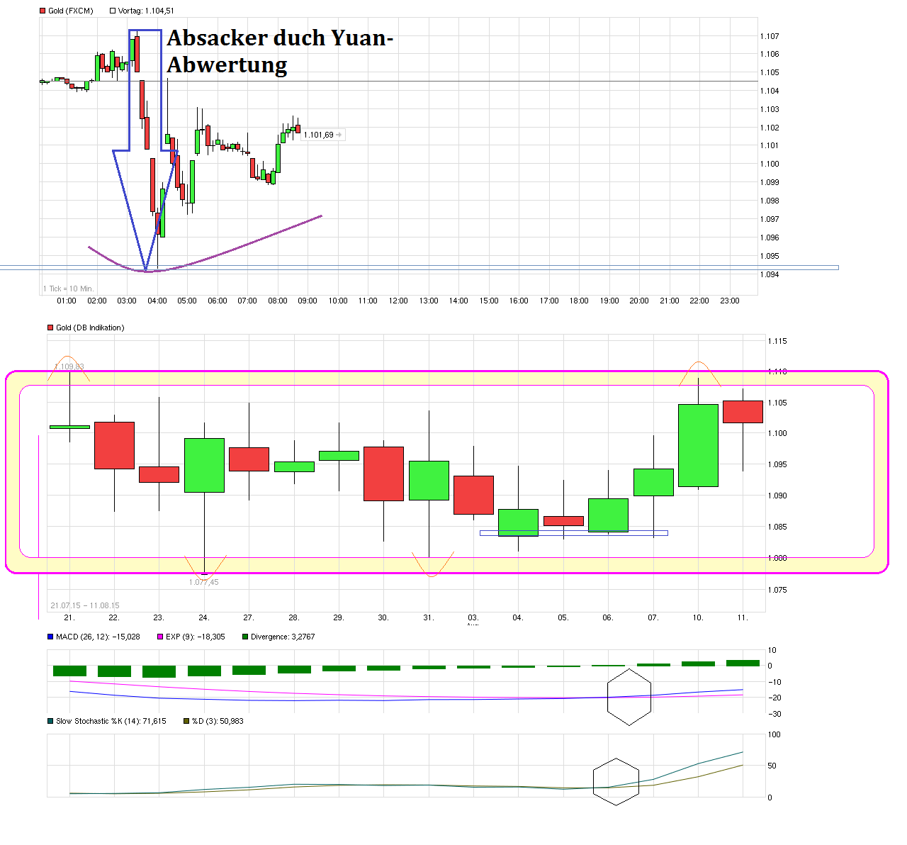 Gold traden - long bzw. short 848034