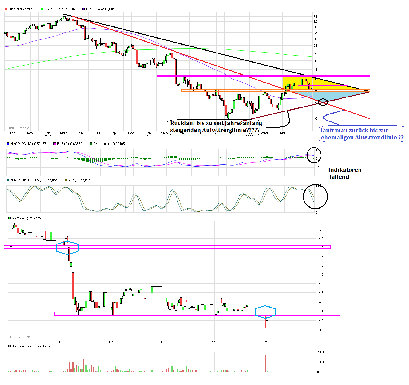 (Süd)zucker fürs Depot, ausgebombt und lecker 848404