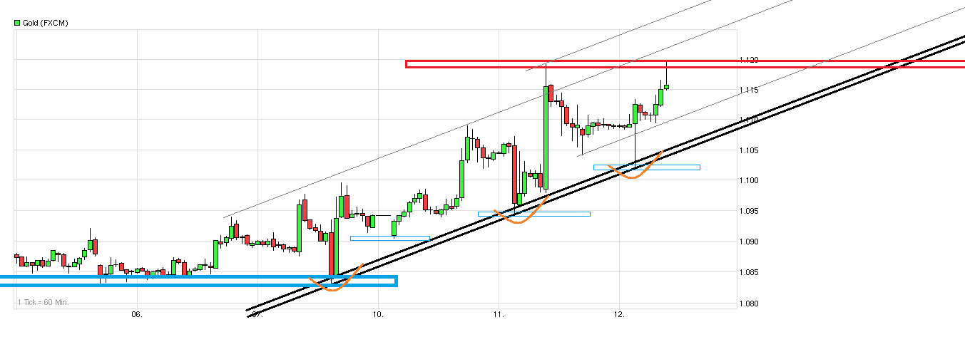 Gold traden - long bzw. short 848425