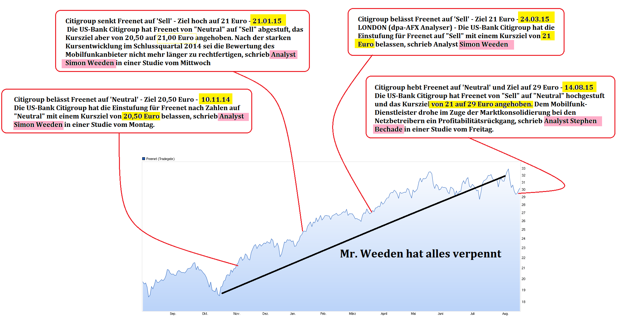Freenet Group - WKN A0Z2ZZ 849740