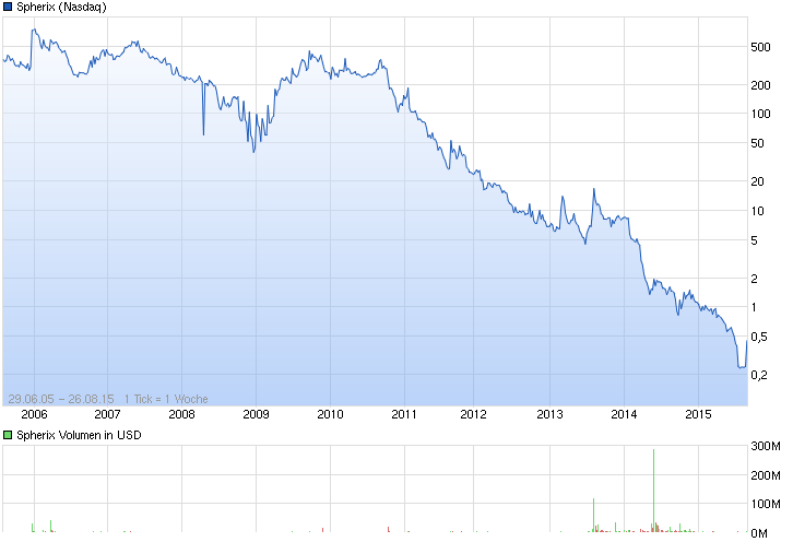 SPEX - Biotech vor charttechn. Turnaroundstory? 852912