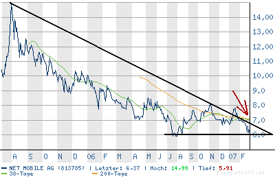 Net Mobile AG - Ausbruch - Die Chance! 85292