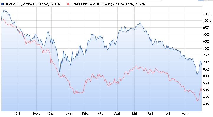 LUKOIL OIL SP.ADR RL-025 854413