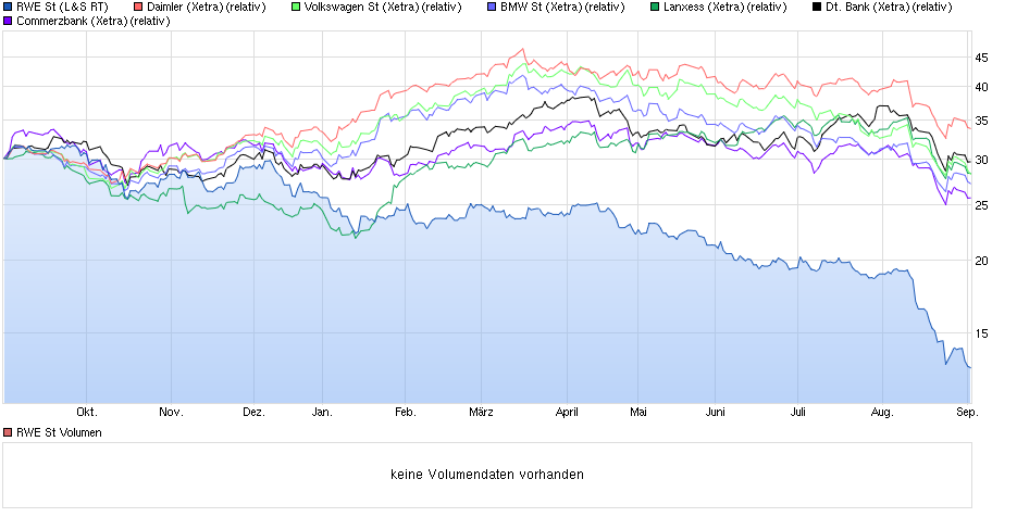 RWE/Eon - sell out beendet? 854850