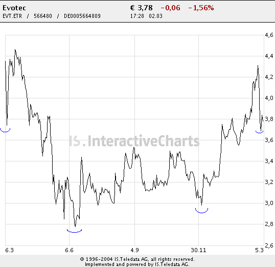 Break Even bei EVOTEC ! 85851