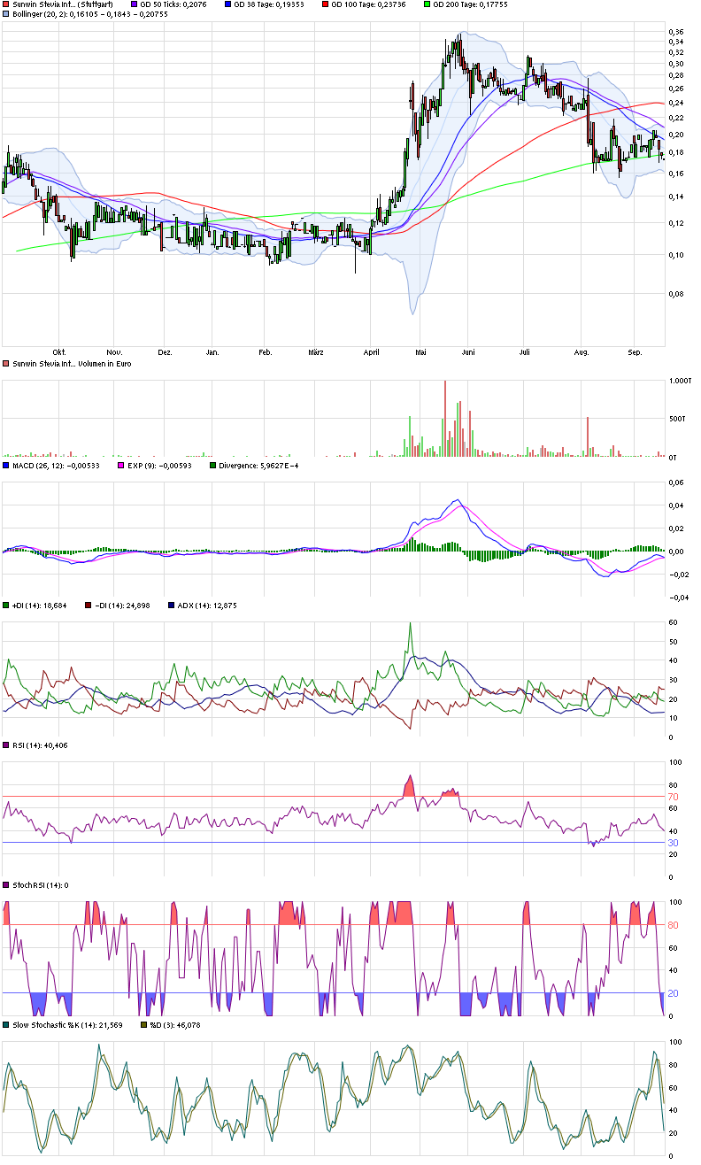 Ab hier geht ´s nach oben - Sunwin - Stevia 858521