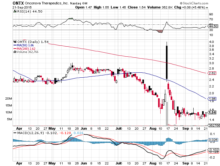 Onconova ONTX - Nasdaq - Verdoppelungschance 859621