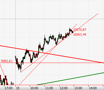 Elliott Wave DAX daily 864926