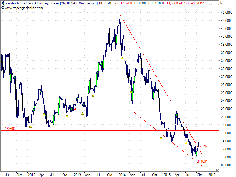 Yandex - wo geht die Reise hin? 865366