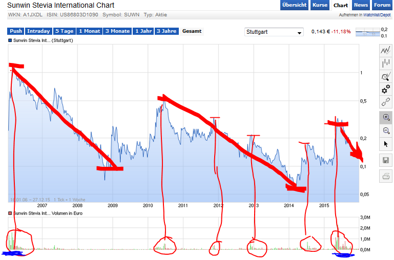 Ab hier geht ´s nach oben - Sunwin - Stevia 880946