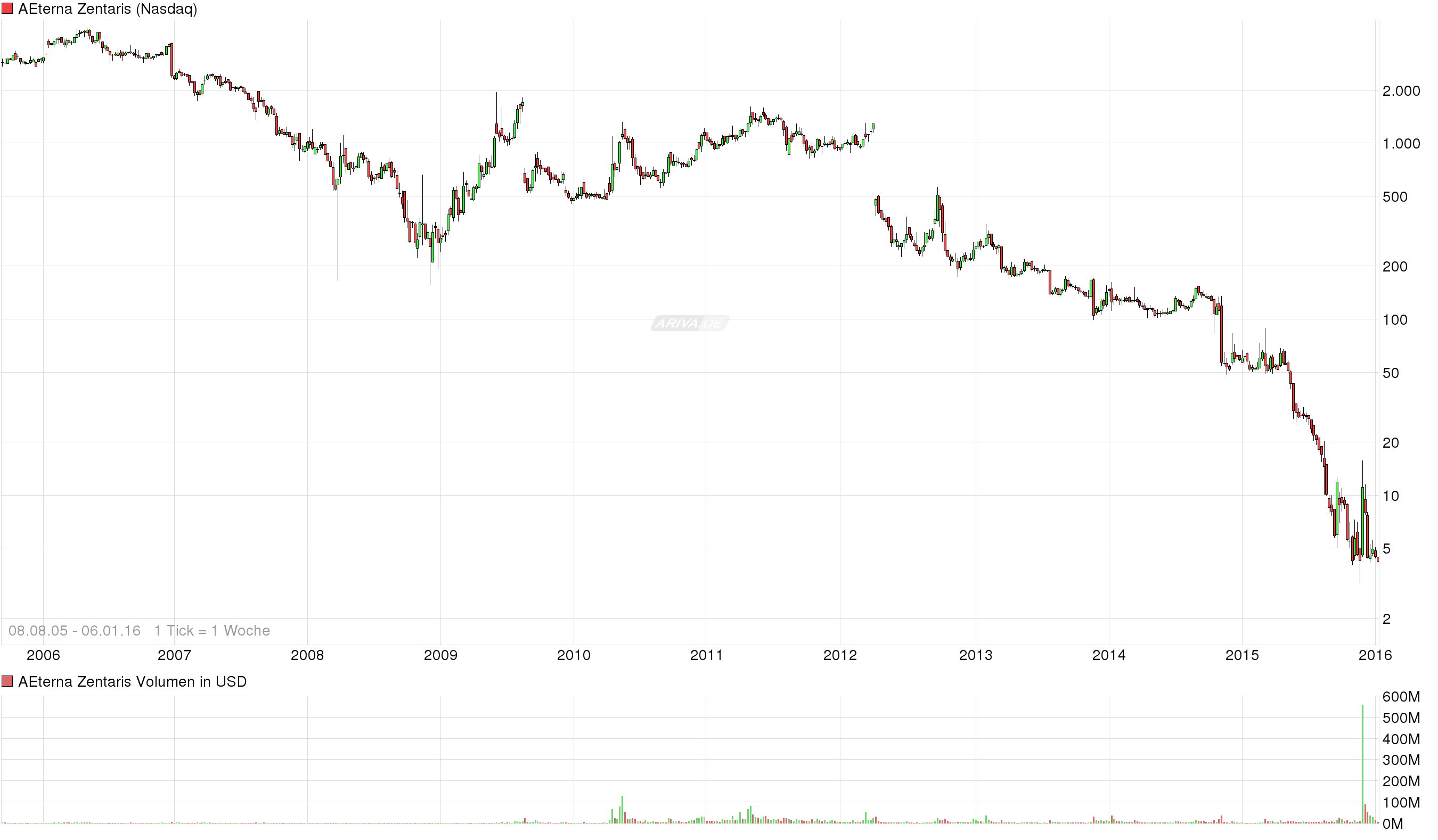 Aeterna Zentaris Inc. 882708