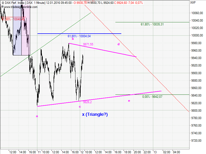 Elliott Wave DAX daily 884273