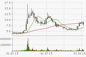 Medigene Chartanalyse 885102