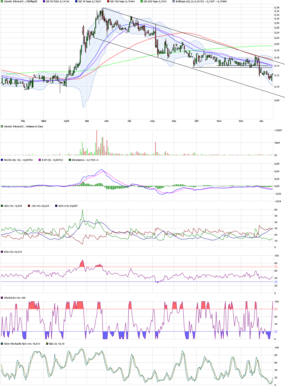 Ab hier geht ´s nach oben - Sunwin - Stevia 886254