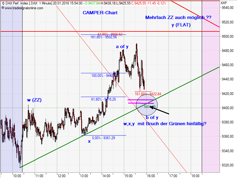 Elliott Wave DAX daily 886630