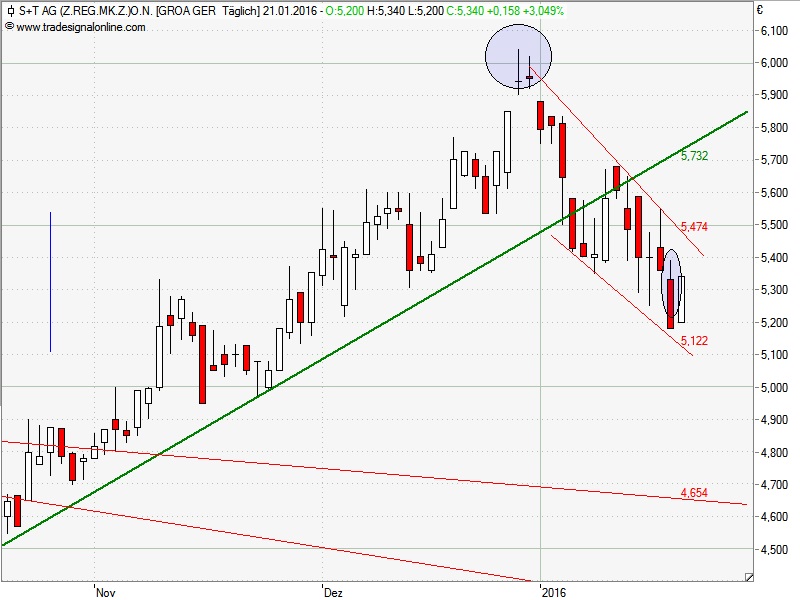S+T AG - neuer TecDAX Kandidat? 887125