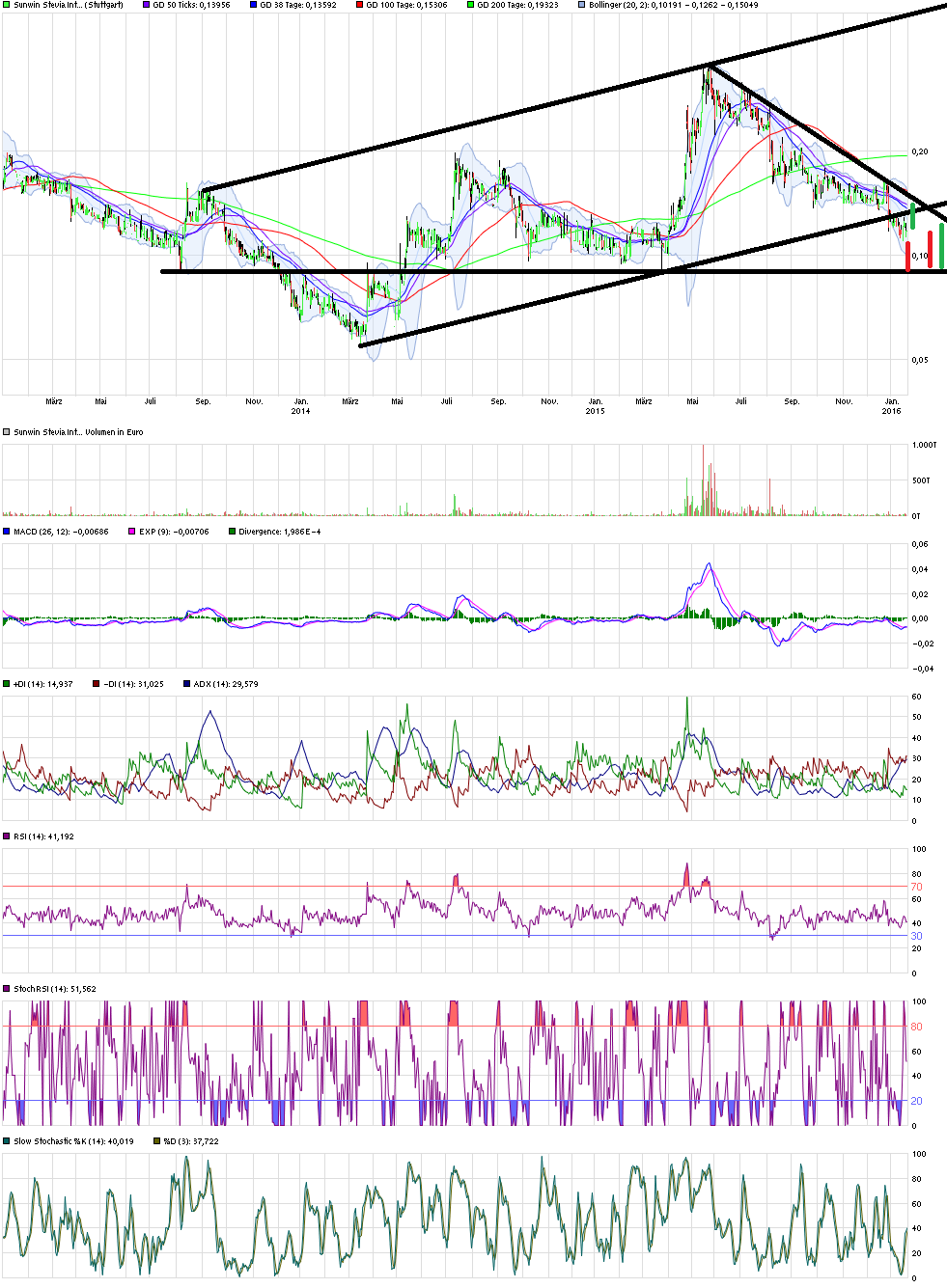 Ab hier geht ´s nach oben - Sunwin - Stevia 887288