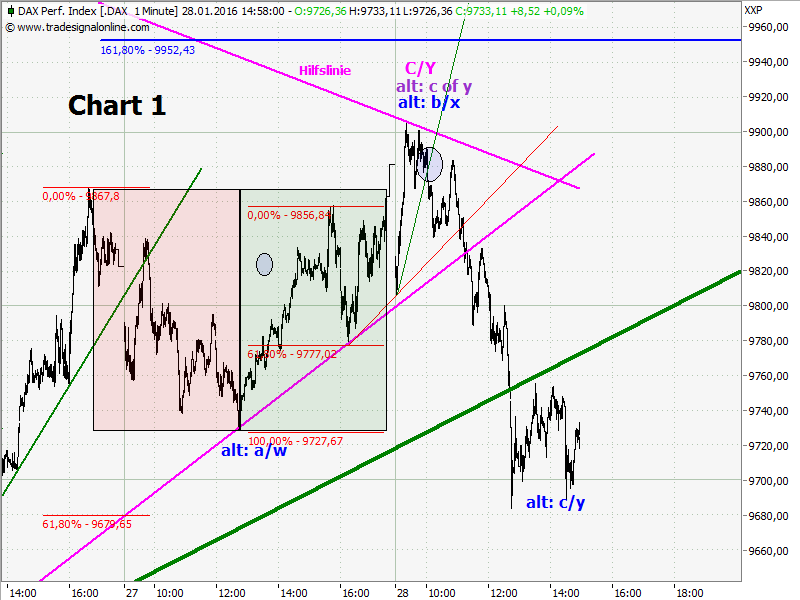 Elliott Wave DAX daily 889190