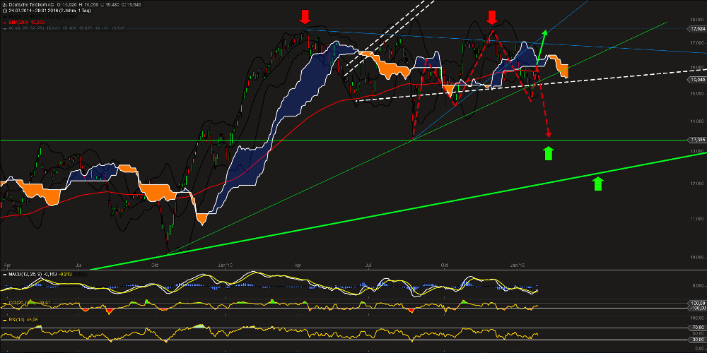 Deutsche Telekom (Moderiert) 889359