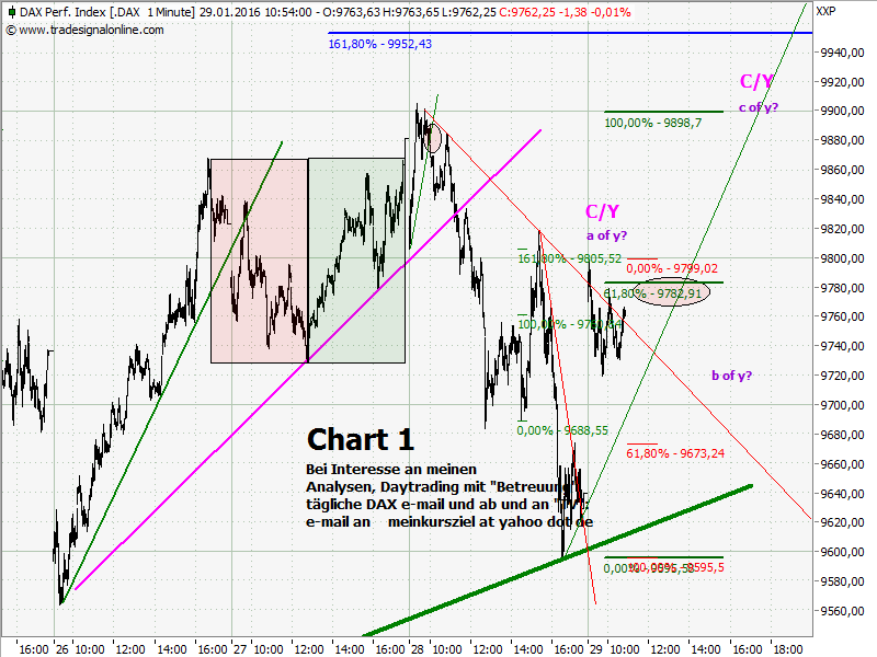 Elliott Wave DAX daily 889481
