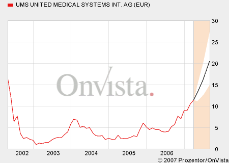UMS - charttechnisch sehr interessant 89623
