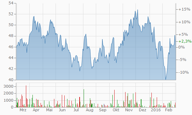 Norma Group SE 2016 898444