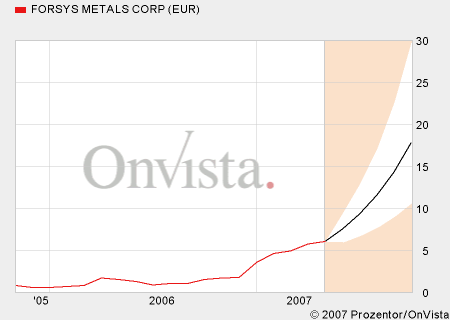 forsys neue Kursrakete ? 91401