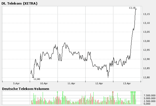 Comeback der Deutschen Telekom 92542