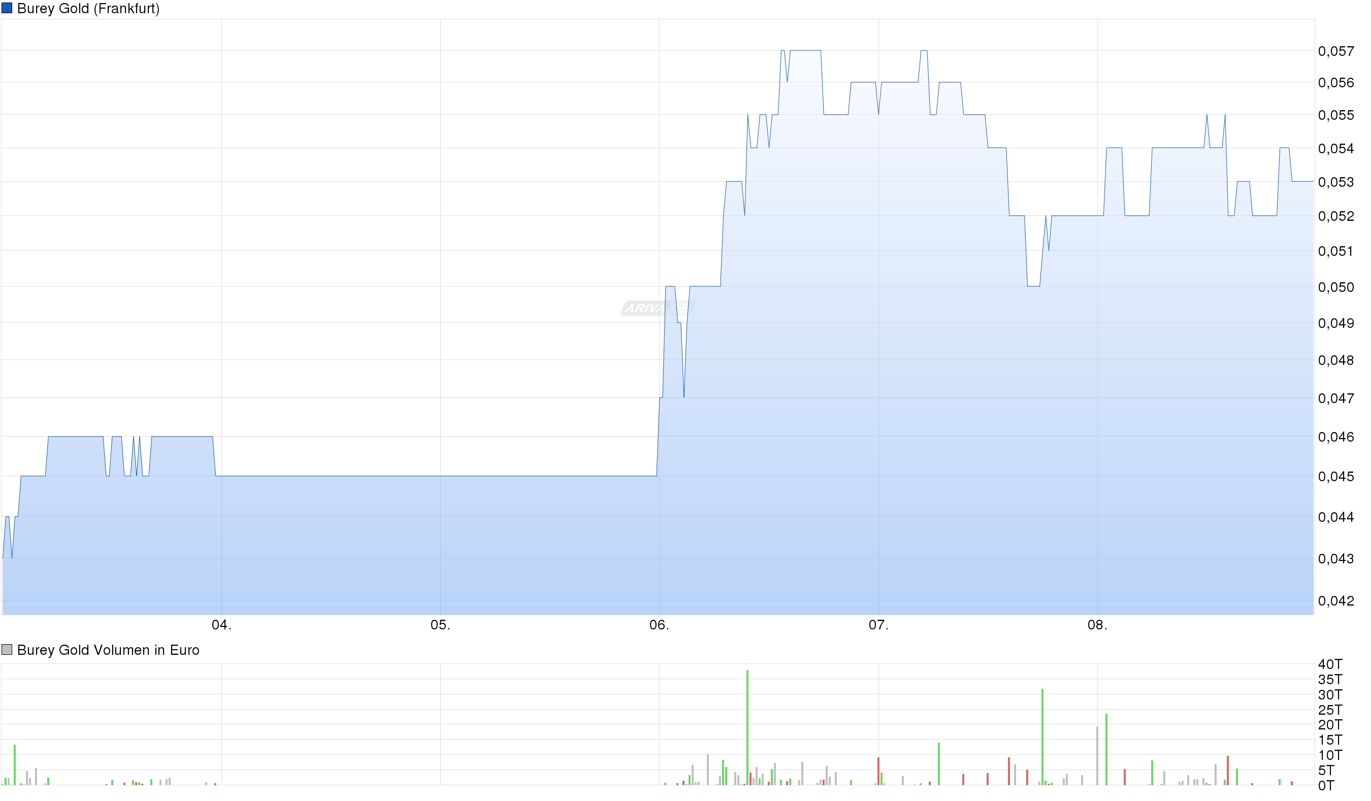 Amani Gold (ehemals Burey Gold) 925758