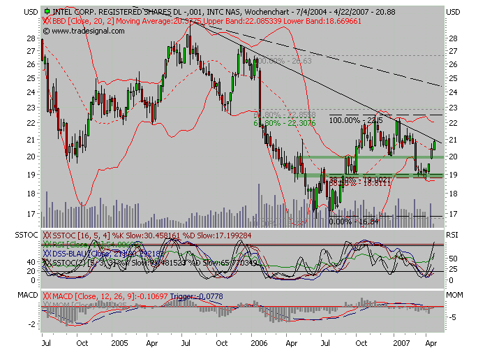 Intel - ein kurzfristiger Trade? 93083