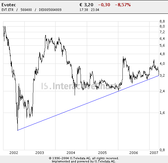 Break Even bei EVOTEC ! 94218