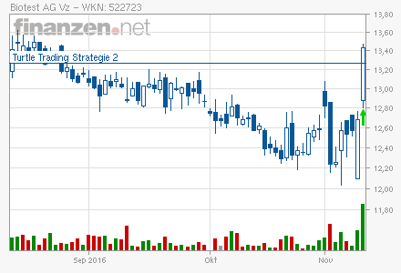 Biotest AG im internationalen Branchenvergleich 951624