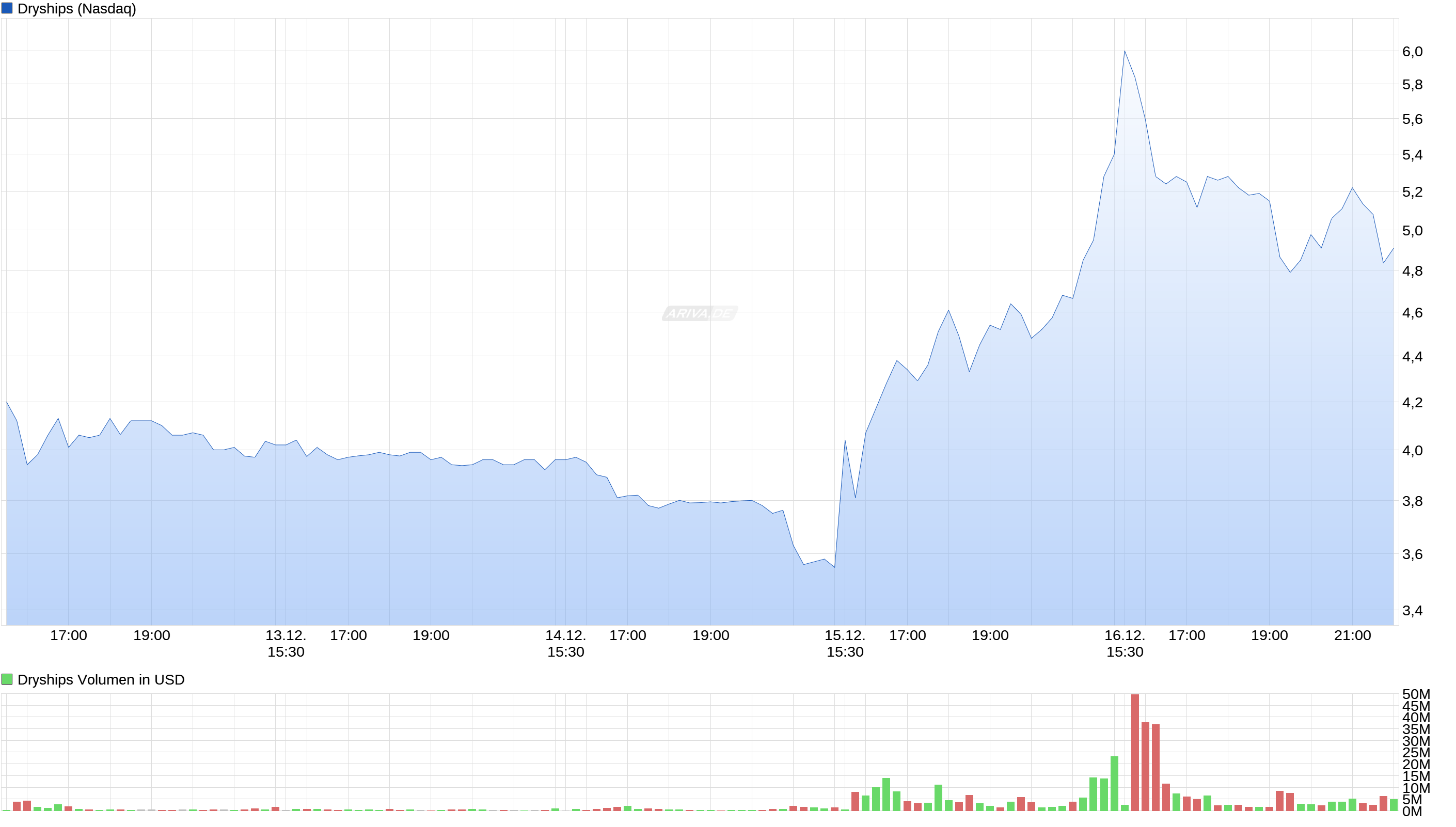 DryShips Inc.Kauf zu 37 € 959098