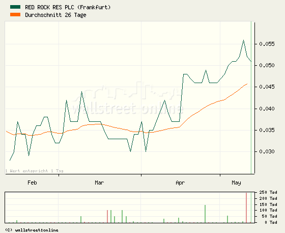 Red Rock Resources - vielleicht ein Tipp 97704