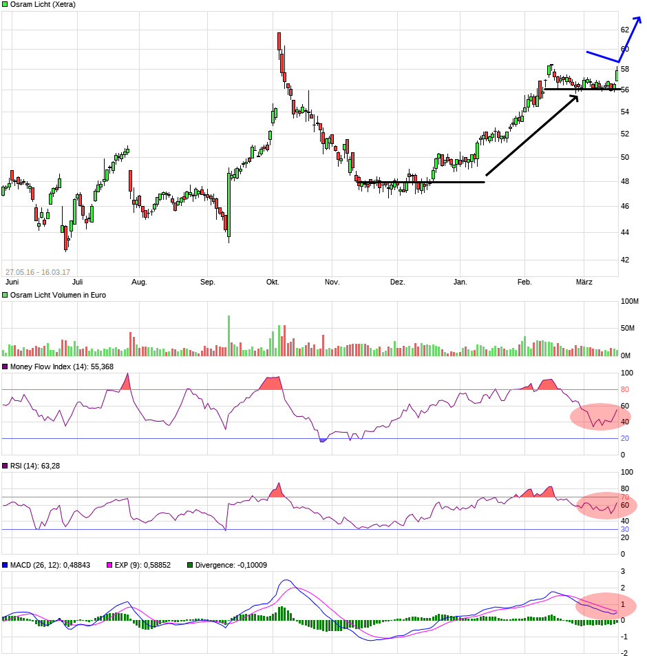 Osram Licht (WKN: LED400) 978206