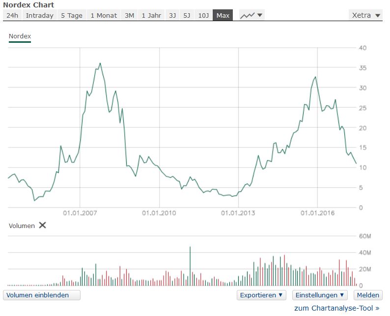 Nordex vor einer Neubewertung 997087