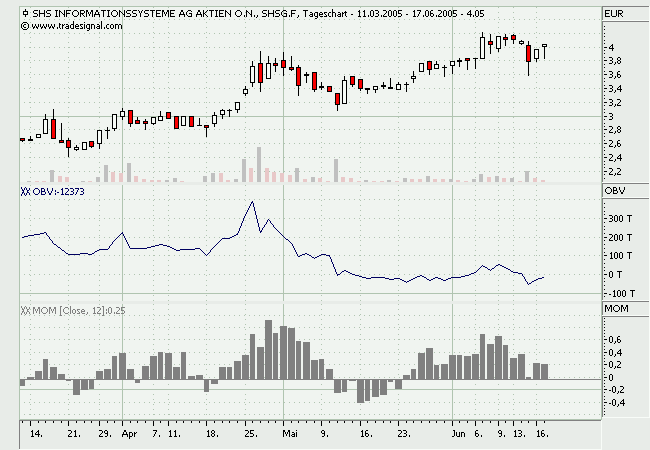 das nenn ich mal einen Chart... 9986
