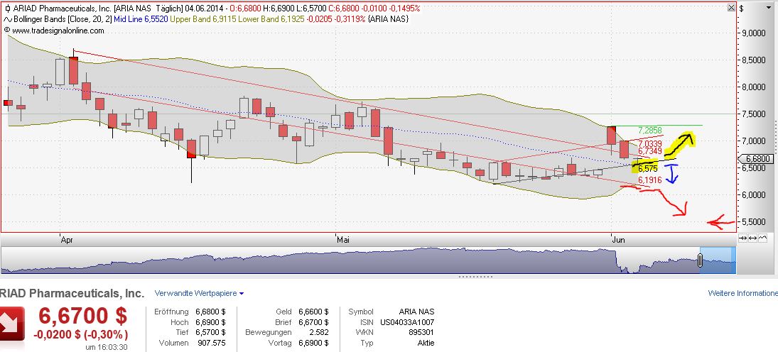 Ariad Pharma on the Top 729369