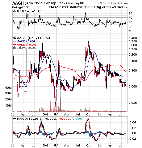 Asia Global Hldgs. (WKN: A0J4BX) 179294