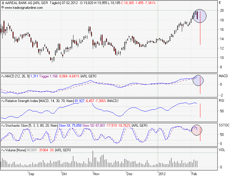 Etwas Wasser in den Wein.... 540811 Aareal bank 483161