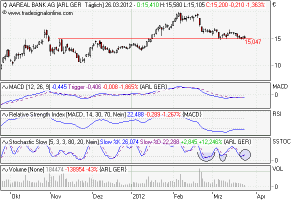 A----Areal Bank auf den Weg über die 20 Euro Marke 495566