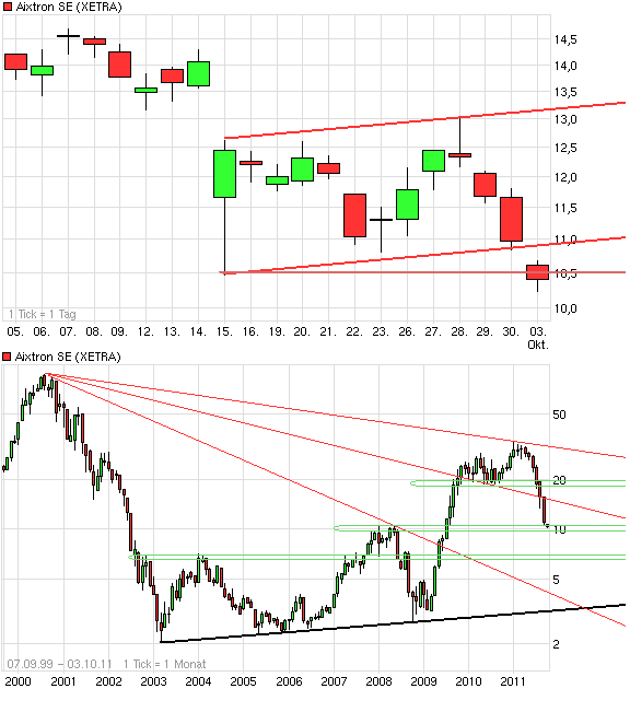 Aixtron- und die Banken stufen fröhlich auf kaufen 444683