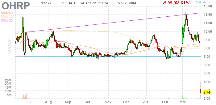 OHRP: zurecht um 70 % am Fr. gefallen oder heiss ? 813155