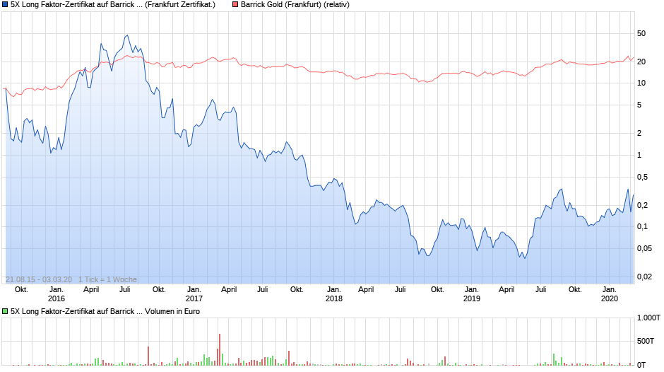 Barrick Gold 1163840